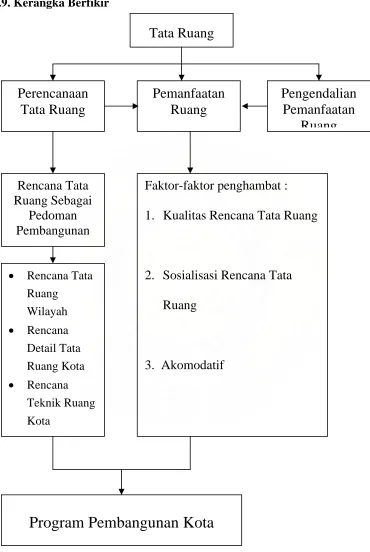 Gambar 2.2. Kerangka Berpikir  
