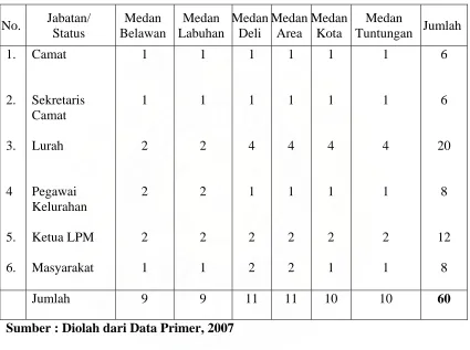Tabel 3.1. Daftar Populasi dan sampel   