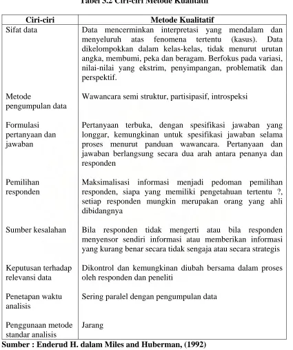 Tabel 3.2 Ciri-ciri Metode Kualitatif 