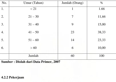 Tabel 4.1  Komposisi Umur Responden 