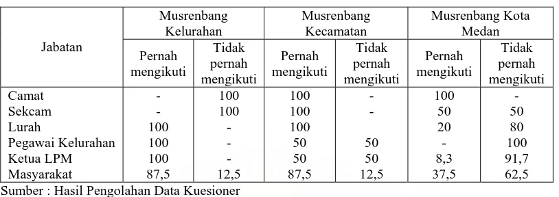 Tabel. 4.3 Persentase Responden yang Terlibat dalam Forum Musrenbang Tahun 2007 