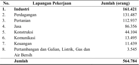 Tabel 1.  Jumlah  Penduduk  Berdasarkan  Lapangan  Pekerjaan  Utama  di  Kabupaten Klaten, 2013 