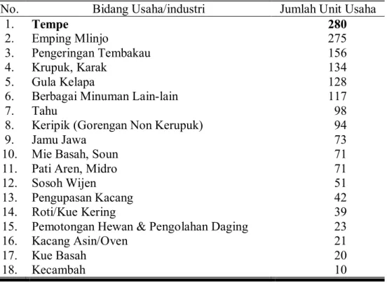 Tabel 2.  Jumlah  Industri  Hasil  Pertanian  dan  Kehutanan  Kabupaten  Klaten,  2013 