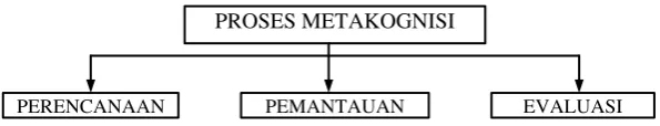 Gambar 2.1 Strategi Metakognisi 