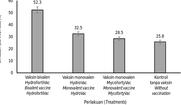 Gambar 1. Rata-rata  sintasan  ikan  yang  divaksinasi  dengan  vaksin  bivalen  HydrofortiVac,  mono- mono-valent HydroVac, dan monomono-valent MycofortyVac dibanding dengan tanpa vaksin setelah enam bulan masa pemeliharaan
