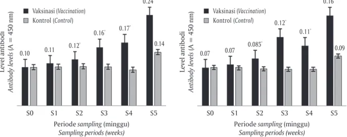 Figure 2. The value of OD ELISA for positive and negative controls serum of tilapia at various dilutions of anti- anti-gen  S