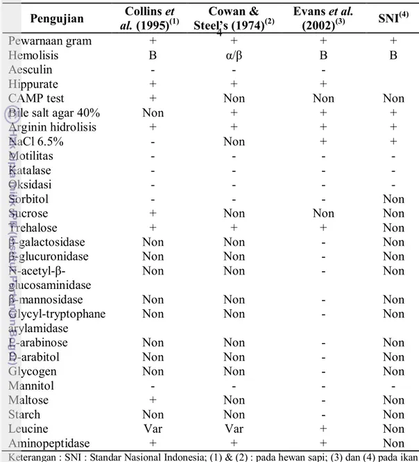 Tabel 1.  Karakteristik S. agalactiae yang menyerang Sapi dan Ikan.  Pengujian  Collins et  al