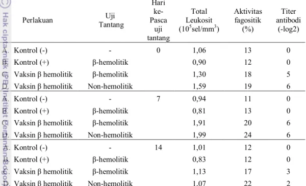 Tabel 3. Total  leukosit,  aktivitas  fagositik,  dan  titer  antibodi  setelah  vaksinasi  vaksin β-hemolitik pada hari ke-0, 7 dan 14  pasca uji tantang