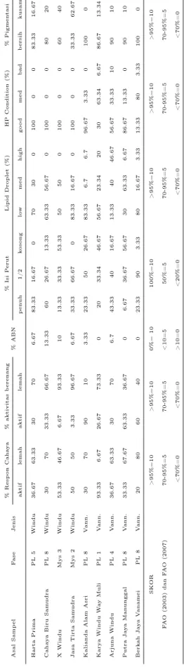 Tabel 1 Pengamatan kualitas benih udang windu (Penaeus monodon) dan udang vannamei  (Litope-naeus vannamei ).