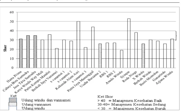 Gambar 2 Kategori penerapan manajemen kesehatan panti benih udang windu (Penaeus monodon) dan udang vannamei (Litopenaeus vannamei ) di Kalianda Lampung Selatan.