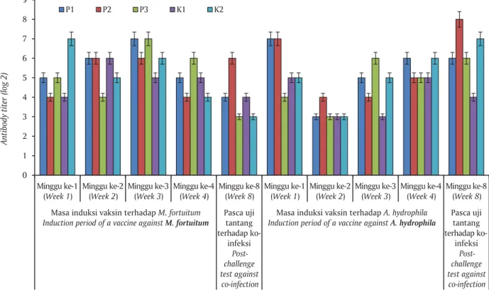 Figure 2. Pattern of antibody titer of the vaccinated giant gouramy with bivalent vaccine A