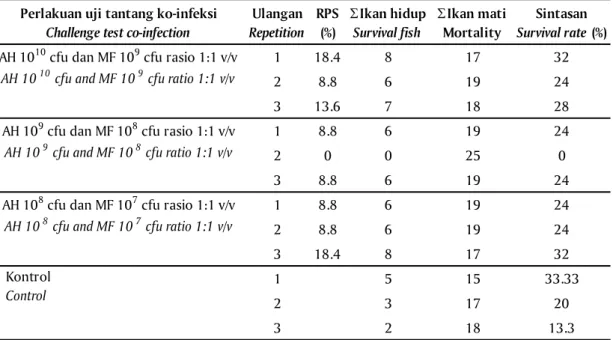 Table 3. Efficacy of a bivalent vaccine A. hydrophila and M. fortuitum by oral