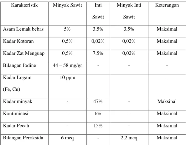 Tabel 2 Standar Mutu Minyak Sawit, Minyak Inti Sawit dan Inti Sawit  Karakteristik  Minyak Sawit  Inti 