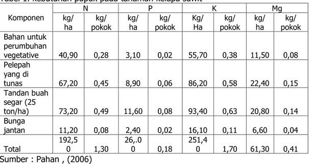 Tabel 1. kebutuhan pupuk pada tanaman kelapa sawit 