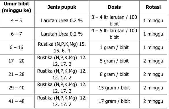 Tabel 1.  Dosis dan jenis pupuk untuk bibit kelapa sawit. 