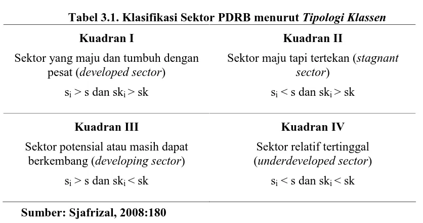 Tabel 3.1. Klasifikasi Sektor PDRB menurut Tipologi Klassen 