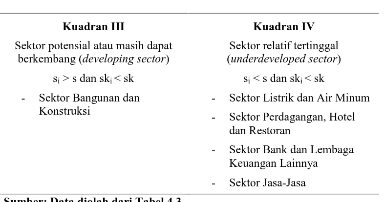 Tabel 4.4. menunjukkan bahwa, klasifikasi sektor PDRB Kabupaten Aceh 