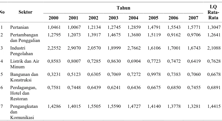 Tabel 4.6. Hasil Perhitungan Indeks Location Quotient (LQ) tanpa Migas Kabupaten  Aceh Utara Tahun 2000-2007  