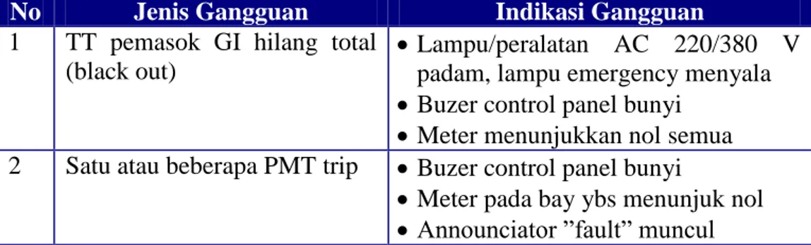 Tabel 1-9. Contoh Jenis dan Indikasi Gangguan, Oleh Sistem Setempat  No  Jenis Gangguan  Indikasi Gangguan  1  Tekanan SF6 PMT rendah 
