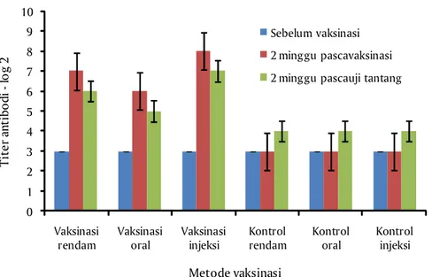 Tabel  2 memperlihatkan  hasil  pengujian  formalin  kuantitaif  pada  sediaan  vaksin stok  residu  for- for-malin  yang  terdeteksi  sebesar  703,4  ppm