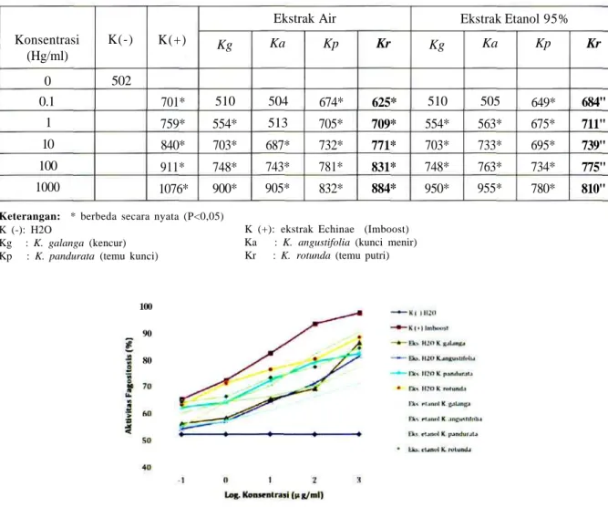 Tabel 2. Kapasitas fagositosis (IP) ekstrak air dan etanol 4 jenis Kaempferia.