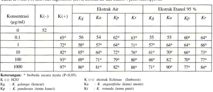 Tabel 1. Nilai (%) aktivitas fagositosis (SPA) ekstrak air dan etanol 4 jenis Kaempferia.