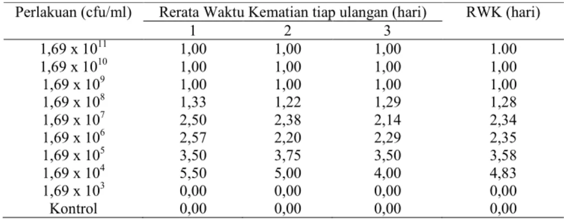 Tabel 1.  Rerata Waktu Kematian (RWK) ikan gabus selama uji patogenisitas bakteri   A.hydrophila ASB01 
