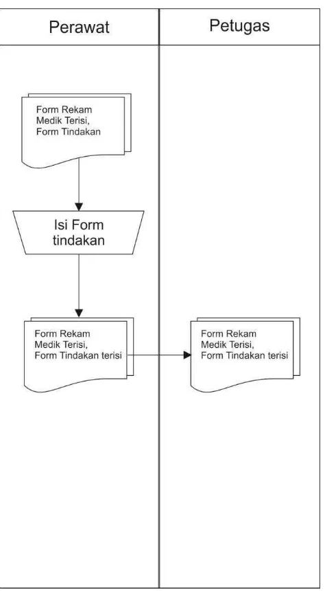 Gambar 3.3 Flowmap penyerahan data rekam medik 