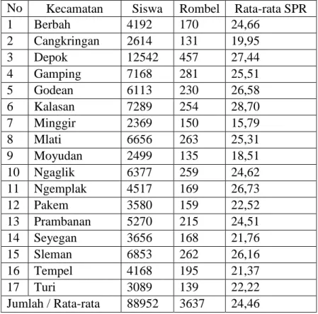 Tabel 1. Rata Jumlah Siswa Per Rombongan Belajar SD di Kabupaten Sleman  No  Kecamatan  Siswa  Rombel  Rata-rata SPR 