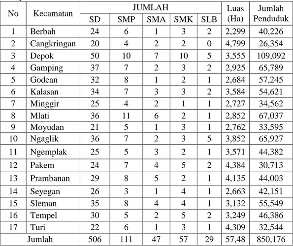Tabel  2.  Data  Jumlah  Data  Jumlah  Sekolah,  Luas  Wilayah  &amp;  Jumlah  Penduduk  Kabupaten Sleman 