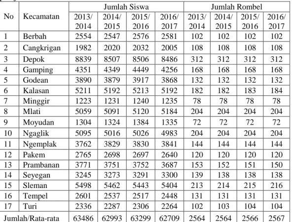 Tabel 3. Data Siswa dan Rombel Sekolah Dasar Negeri di Kabupaten Sleman tahun  pelajaran 2013/2014 &amp; 2016/2017 