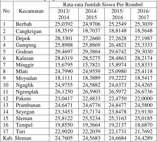 Tabel 4. Rata-Rata Jumlah Siswa Per Rombongan Belajar Sekolah Dasar Negeri di  Kabupaten Sleman tahun pelajaran 2013/2014 &amp; 2016/2017 