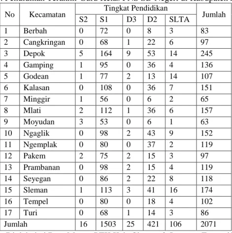 Tabel 23. Pendidikan Terakhir Guru Kelas PNS SD Negeri di Kabupaten Sleman  No  Kecamatan  Tingkat Pendidikan 