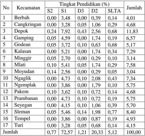 Tabel 24. Persentase Pendidikan Terakhir Guru Kelas PNS SD Negeri di Kabupaten  Sleman 