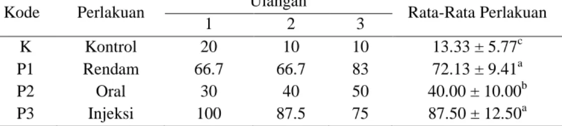 Tabel 4.3. Sintasan/SR (%) lele dumbo setelah uji tantang dengan A. hydrophila