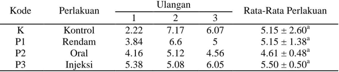 Tabel 4.7. Laju pertumbuhan berat spesifik (%) pada lele dumbo