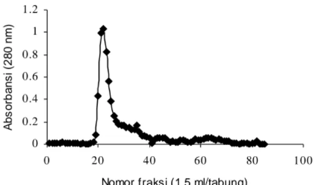 Gambar 1.  Fraksinasi  protein cell free extract (A 280nm ) dengan kolom kromatografi (gel  filtration dengan matrik Sephadex  G150).