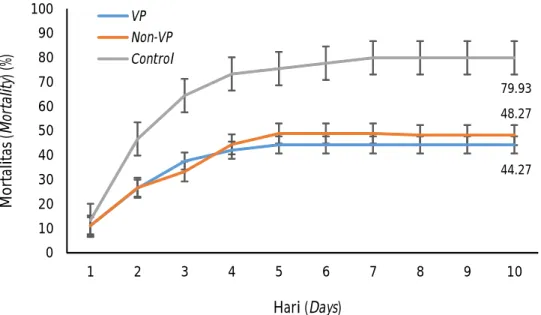 Figure 1. Mortality of catfish during challenge test against Aeromonas hydrophila-AHL0905-2 at the lethal dose of 50% (LD 50 )  10 8  cfu/mL per fish for ten days observation