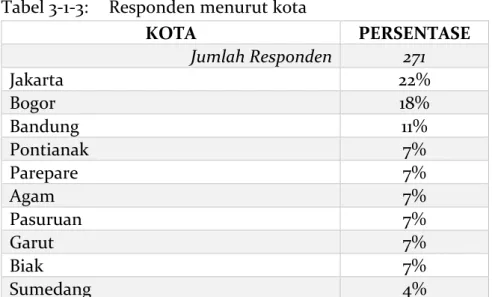 Tabel 3-1-3:  Responden menurut kota  KOTA  PERSENTASE  Jumlah Responden  271  Jakarta  22%  Bogor  18%  Bandung  11%  Pontianak  7%  Parepare  7%  Agam  7%  Pasuruan  7%  Garut  7%  Biak  7%  Sumedang  4% 