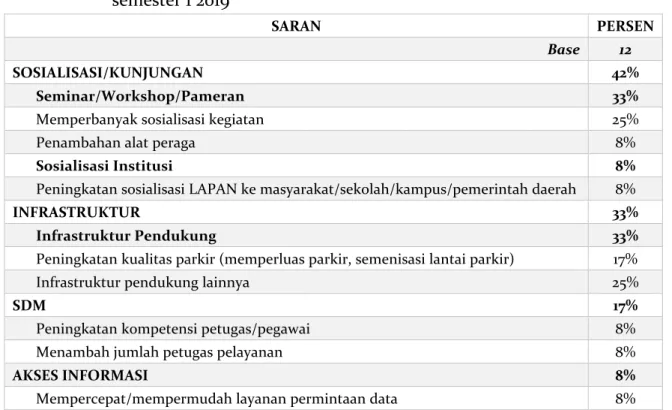 Tabel 3-5-9:  Saran  pengguna  layanan  Biro  Kerjasama,  Humas,  dan  Umum-Jakarta  semester 1 2019  SARAN  PERSEN  Base  12  SOSIALISASI/KUNJUNGAN  42%  Seminar/Workshop/Pameran  33% 