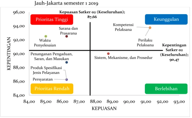 Gambar 3-6-3:  Matriks  Kepentingan-Kepuasan  Pusat  Pemanfaatan  Penginderaan  Jauh-Jakarta semester 1 2019 