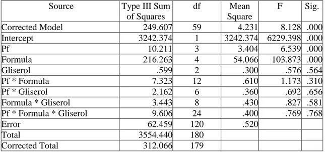 Tabel 2. Anova viabilitas setiap isolat pseudomonad fluoresen dalam bahan pembawa setelah  20 hari penyimpanan 