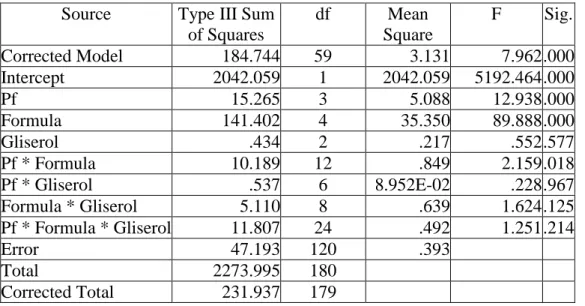 Tabel 6. Anova viabilitas setiap isolat pseudomonad fluoresen dalam bahan pembawa setelah  60 hari penyimpanan   
