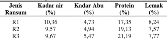 Tabel  1.  Kandungan  nutrisi  utama  ransum  penelitian   Jenis  Ransum  Kadar air  (%)  Kadar Abu  (%)  Protein  (%)  Lemak  (%)  R1  R2  R3  10,36 9,57 9,67  4,73 4,94 5,47  17,35 19,13 21,19  8,24 7,57 7,77  Sumber:  Laboratorium  Ilmu  dan  Teknologi 