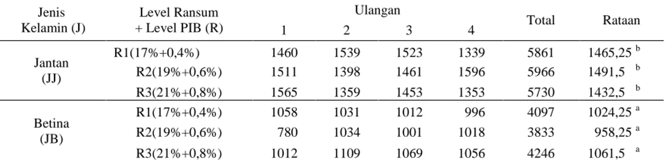 Tabel 3. Rataan berat badan akhir ayam lokal pedaging pada akhir minggu ke-12 penelitian (gram/ekor)  Jenis   Kelamin (J)  Level Ransum  + Level PIB (R)  Ulangan  Total  Rataan  1  2  3  4  Jantan  (JJ)  R1(17%+0,4%)  1460  1539  1523  1339  5861  1465,25 