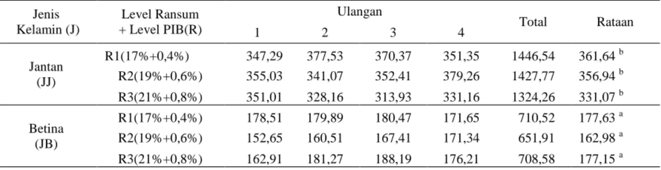 Tabel 4. Rataan konsumsi ransum ayam lokal pedaging selama 12  minggu penelitian (gram/ekor/minggu)  Jenis   Kelamin (J)  Level Ransum  + Level PIB(R)  Ulangan  Total  Rataan  1  2  3  4  Jantan  (JJ)  R1(17%+0,4%)  347,29  377,53  370,37  351,35  1446,54 