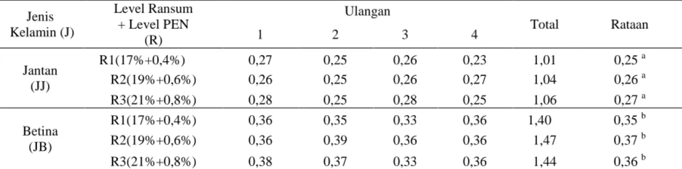 Tabel 6. Rataan efisiensi ransum ayam lokal pedaging selama 12 minggu penelitian  Jenis   Kelamin (J)  Level Ransum + Level PEN   (R)  Ulangan  Total  Rataan 1 2 3 4  Jantan  (JJ)    R1(17%+0,4%)  0,27  0,25  0,26  0,23  1,01  0,25  a R2(19%+0,6%) 0,26 0,2