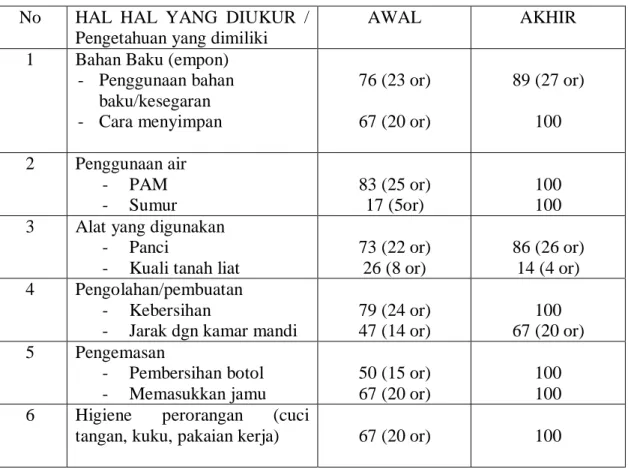 Tabel 3.2 Hasil Pengukuran kegiatan yang dilakukan  No  HAL  HAL  YANG  DIUKUR  / 