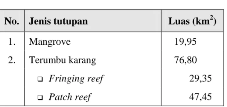 Tabel 1. Luas mangrove dan terumbu karang di  wilay ah studi. 