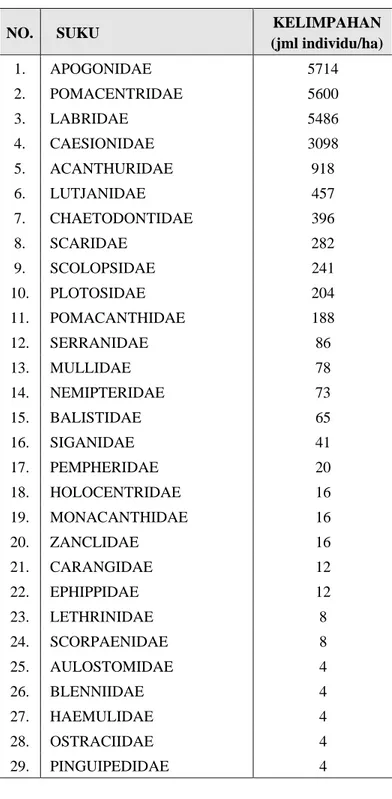 Tabel 5.  K elimpahan ikan karang untuk  masing- masing suku y ang dijumpai di  lokasi transek per manen